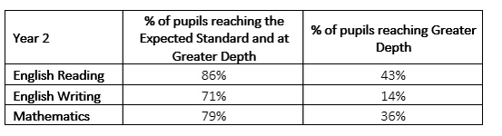 % of children reaching at least the Expected Standard Reading School 77% National 76% Writing School 85% National 68% Mathematics School 92% National 75% % of children reaching Greater Depth Reading School 31% National 25% Writing School 23% National 16% Mathematics School 31% National 21%